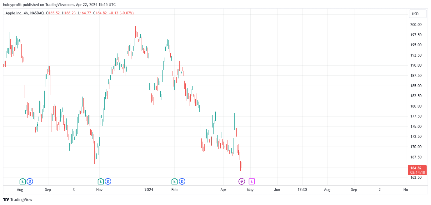 BATS:AAPL Chart Image by holeyprofit