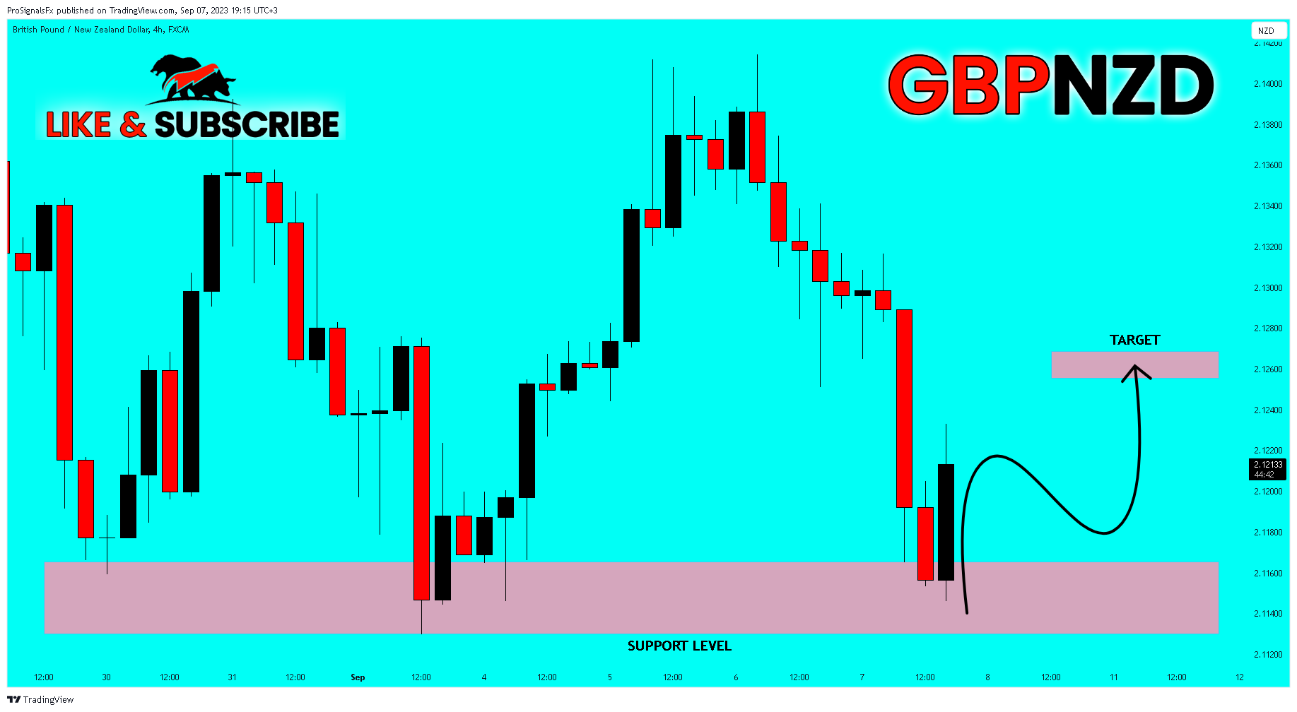 FX:GBPNZD Chart Image by ProSignalsFx
