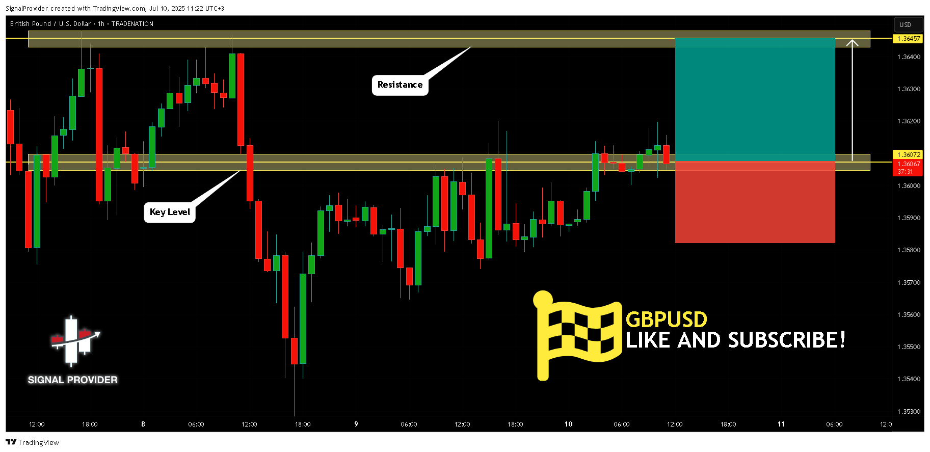 TRADENATION:GBPUSD Chart Image by SignalProvider