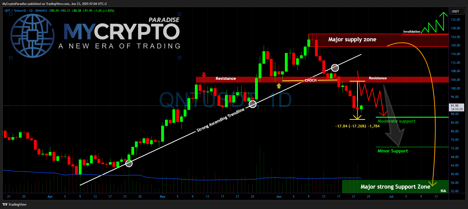 BINANCE:QNTUSDT Chart Image by MyCryptoParadise