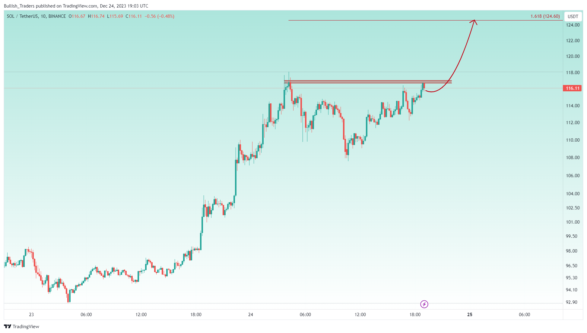 BINANCE:SOLUSDT Chart Image by Bullish_Traders