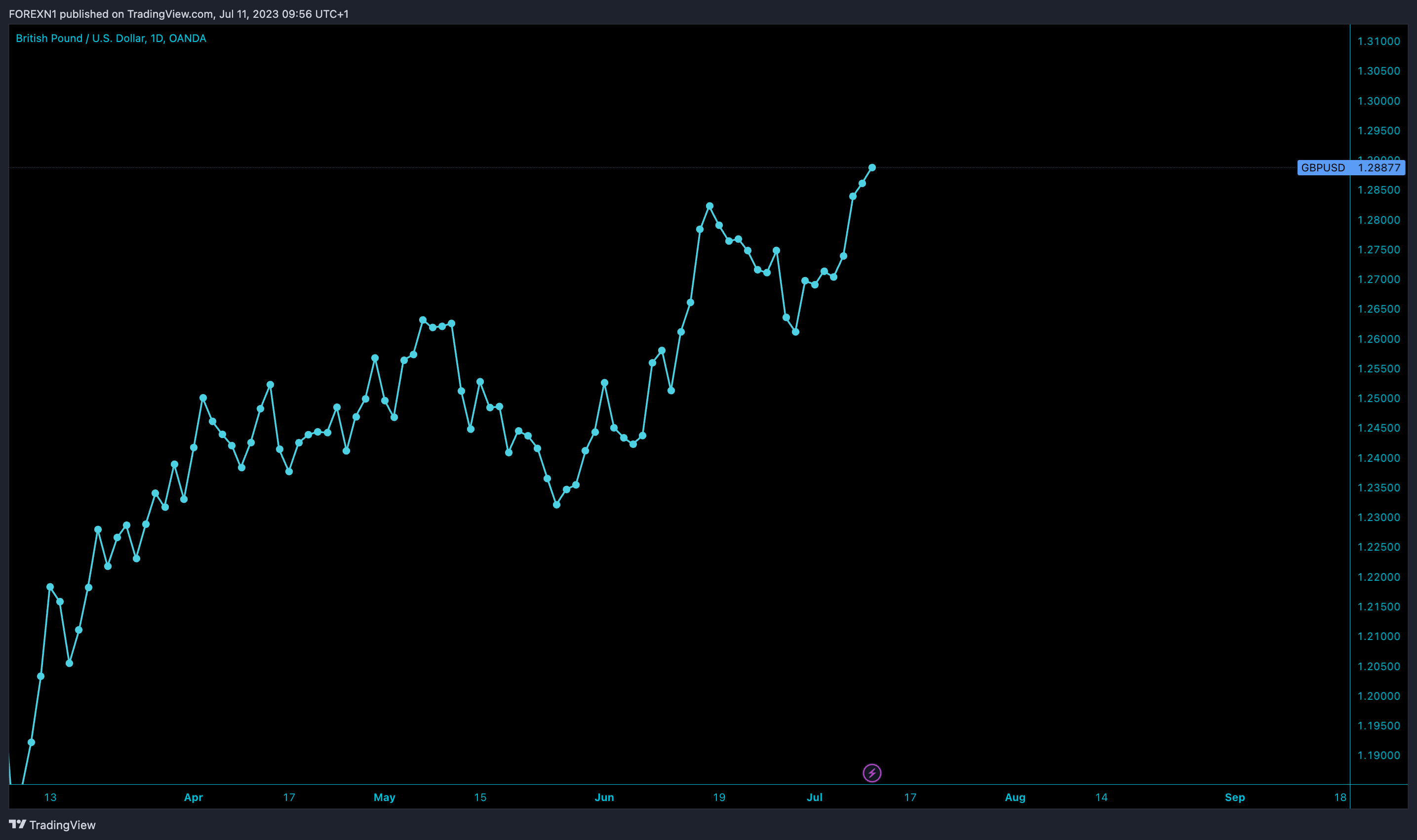 OANDA:GBPUSD Chart Image by FOREXN1