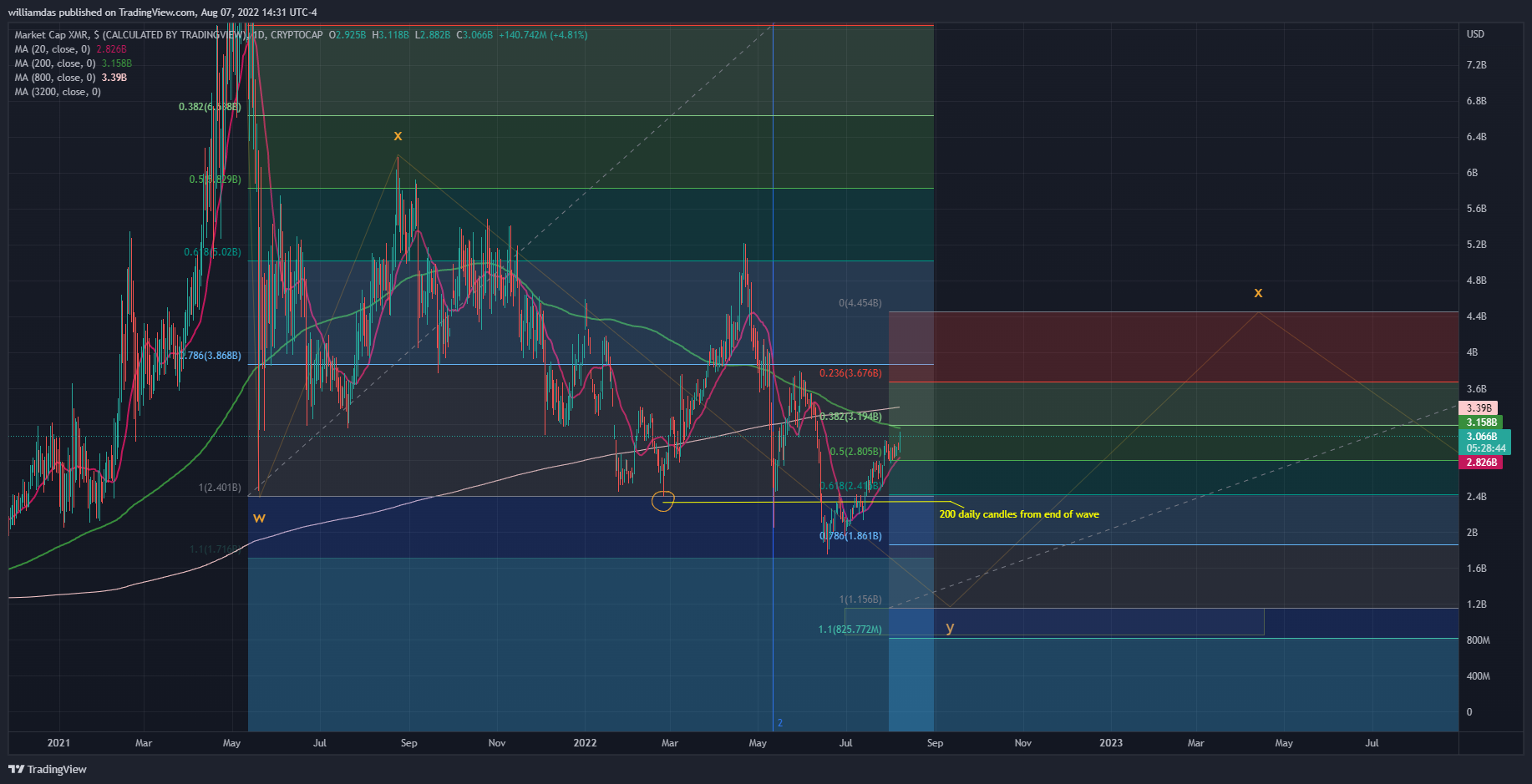 CRYPTOCAP:XMR Chart Image by williamdas