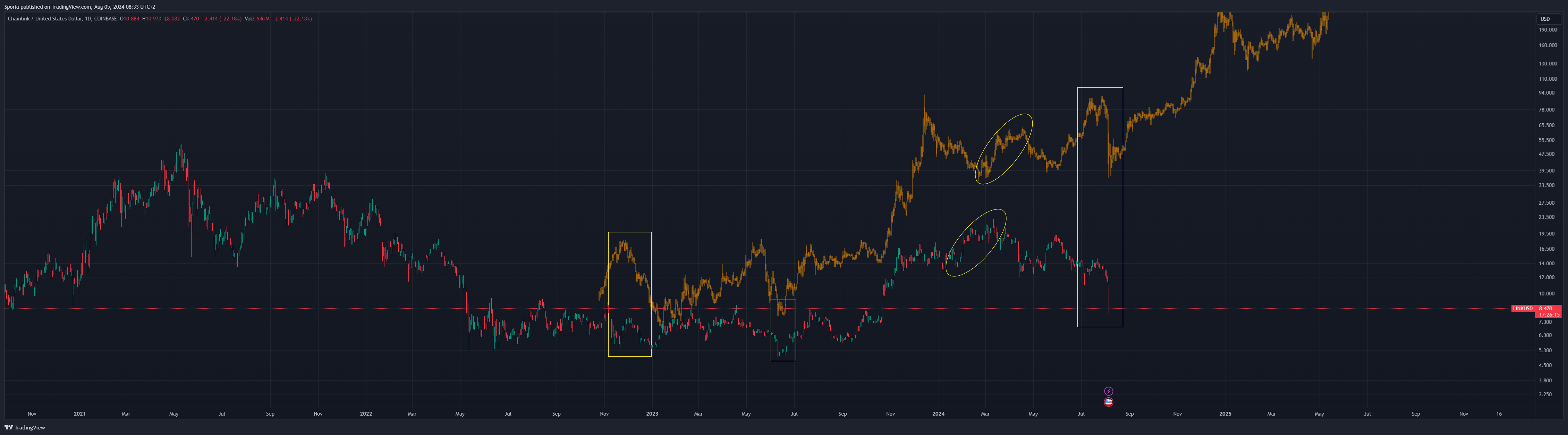 COINBASE:LINKUSD Chart Image by Sporia
