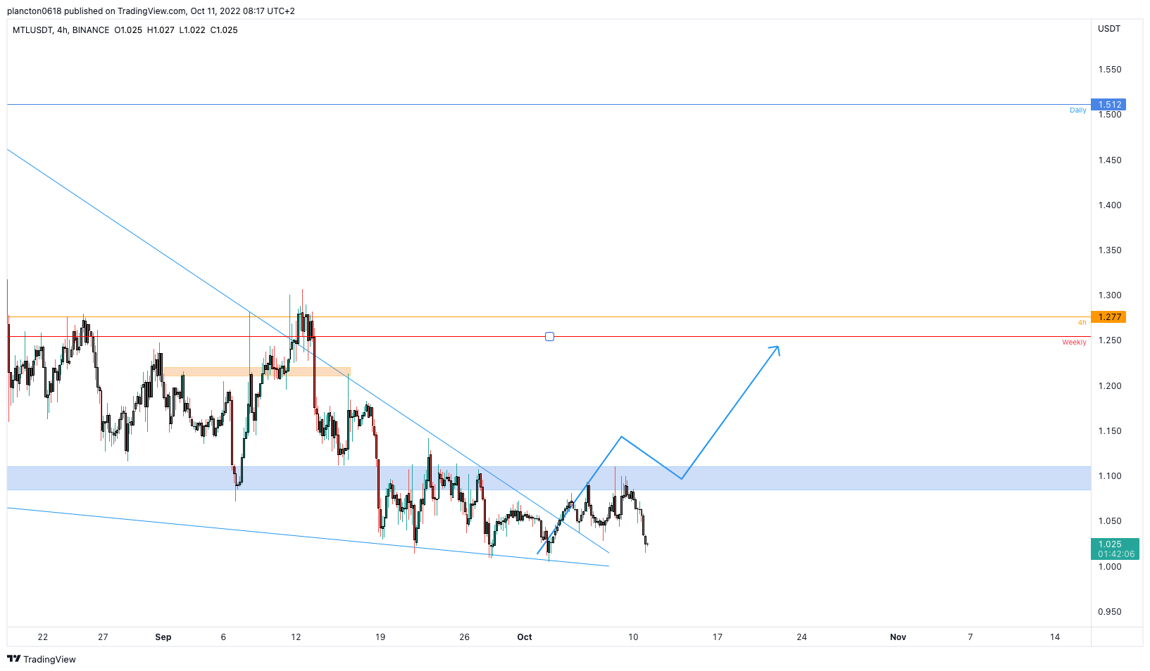 BINANCE:MTLUSDT Chart Image by InkyGrip