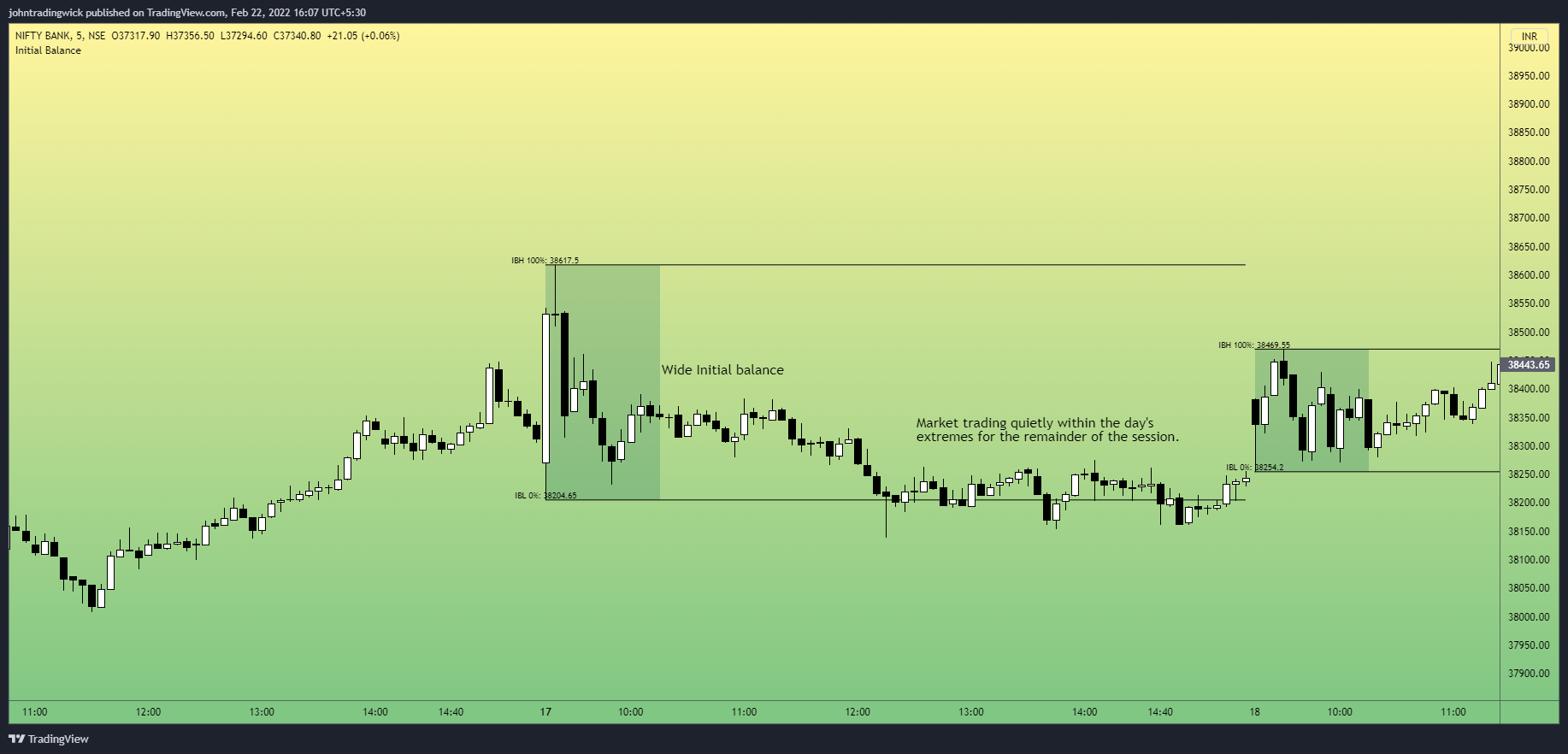 NSE:BANKNIFTY Chart Image by johntradingwick