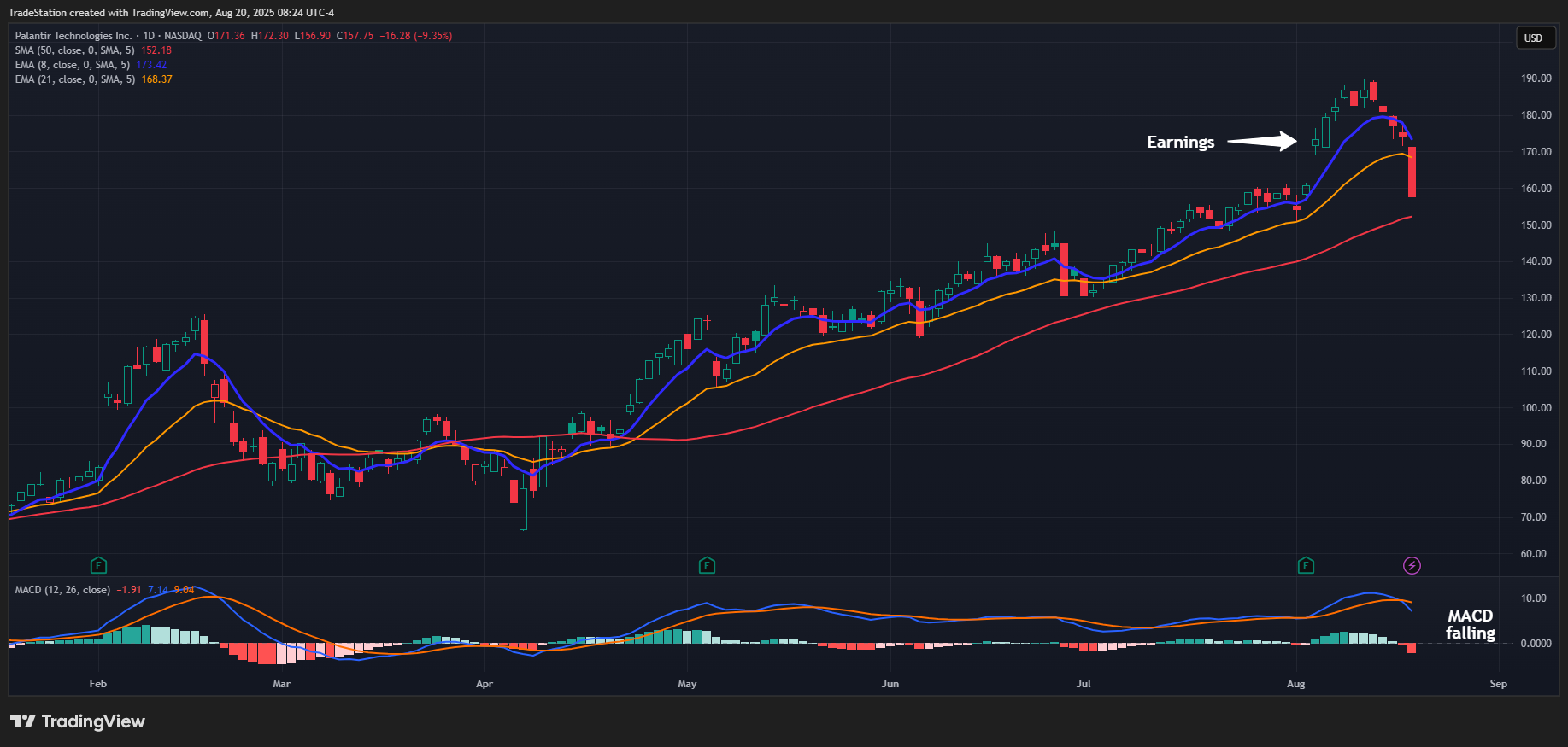 BATS:PLTR Chart Image by TradeStation