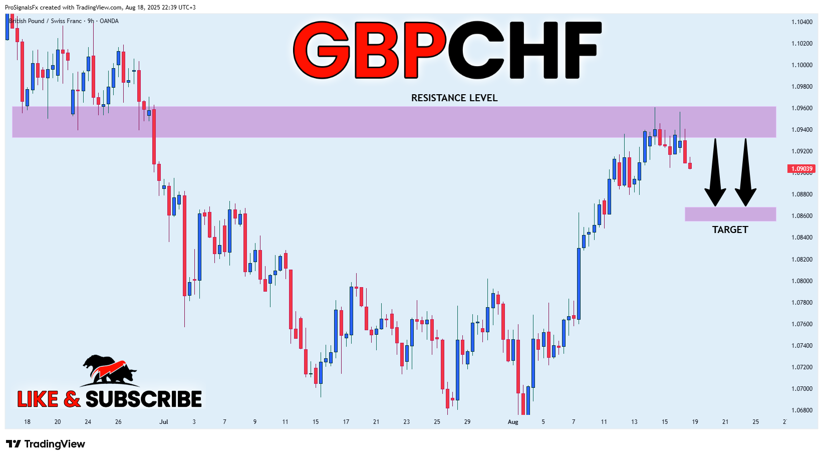 OANDA:GBPCHF Chart Image by ProSignalsFx