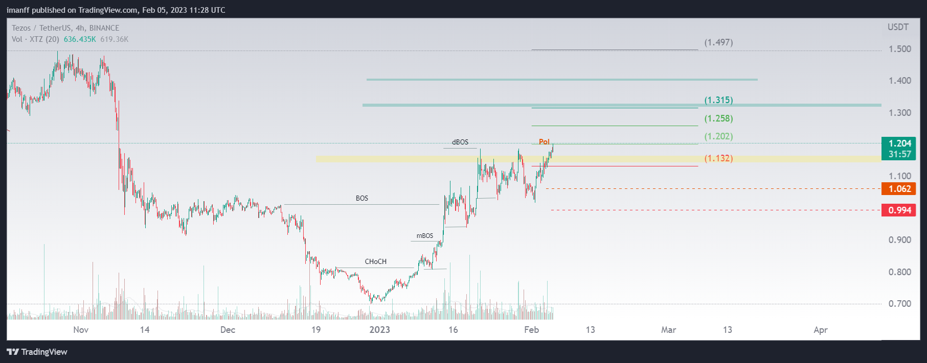 BINANCE:XTZUSDT Chart Image by imanff
