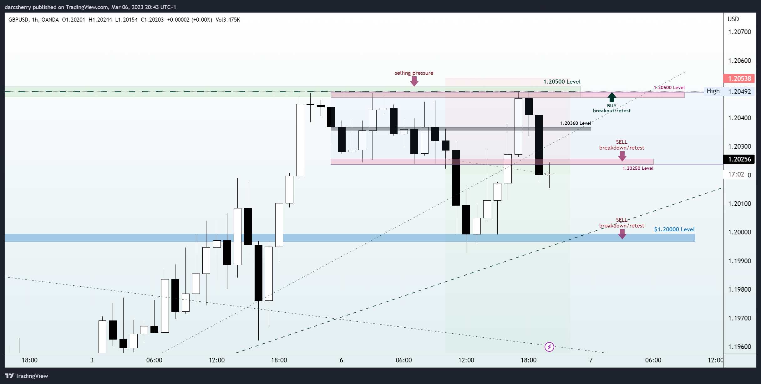 OANDA:GBPUSD Chart Image by darcsherry