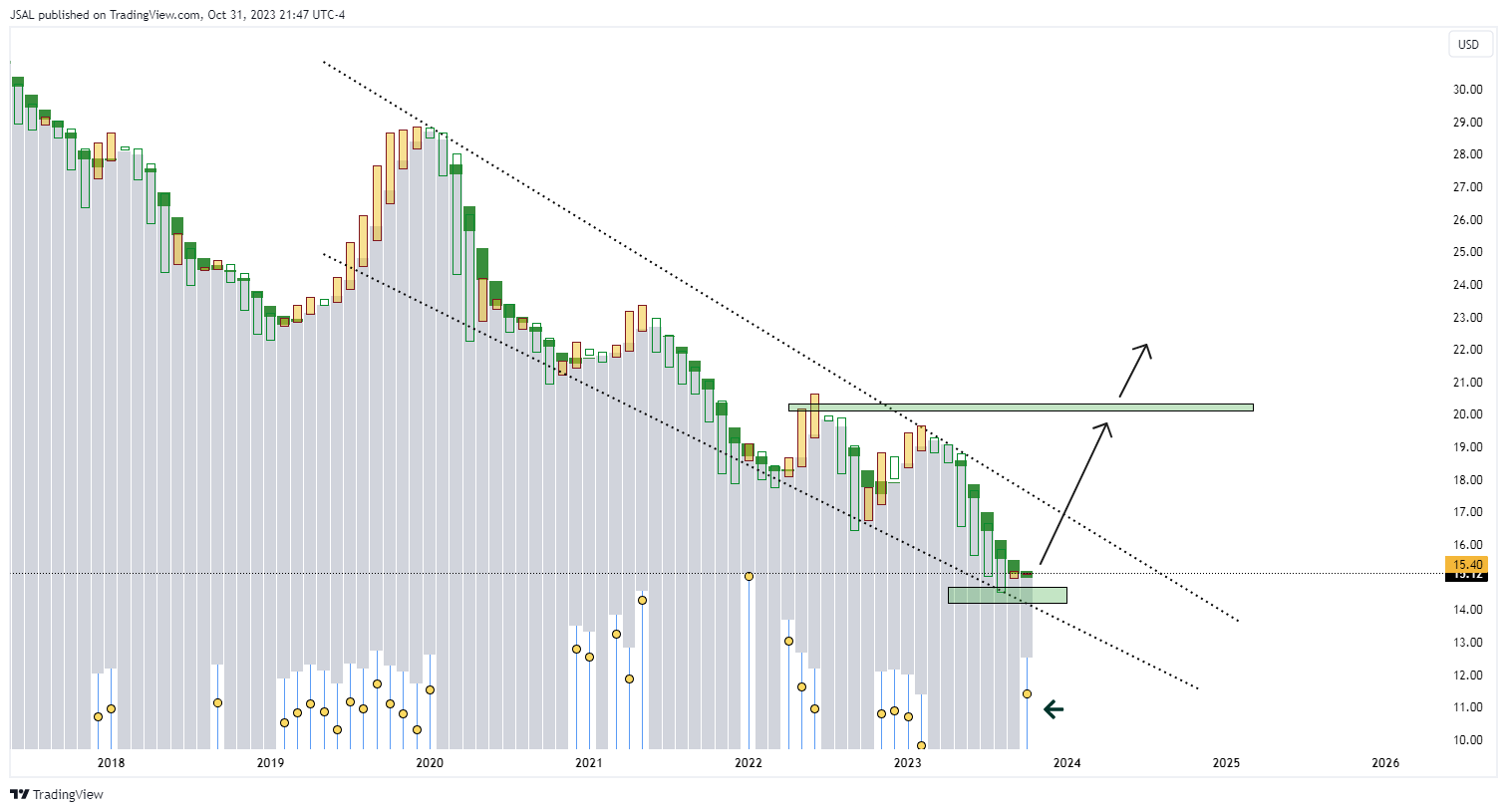 BATS:T Chart Image by JSAL