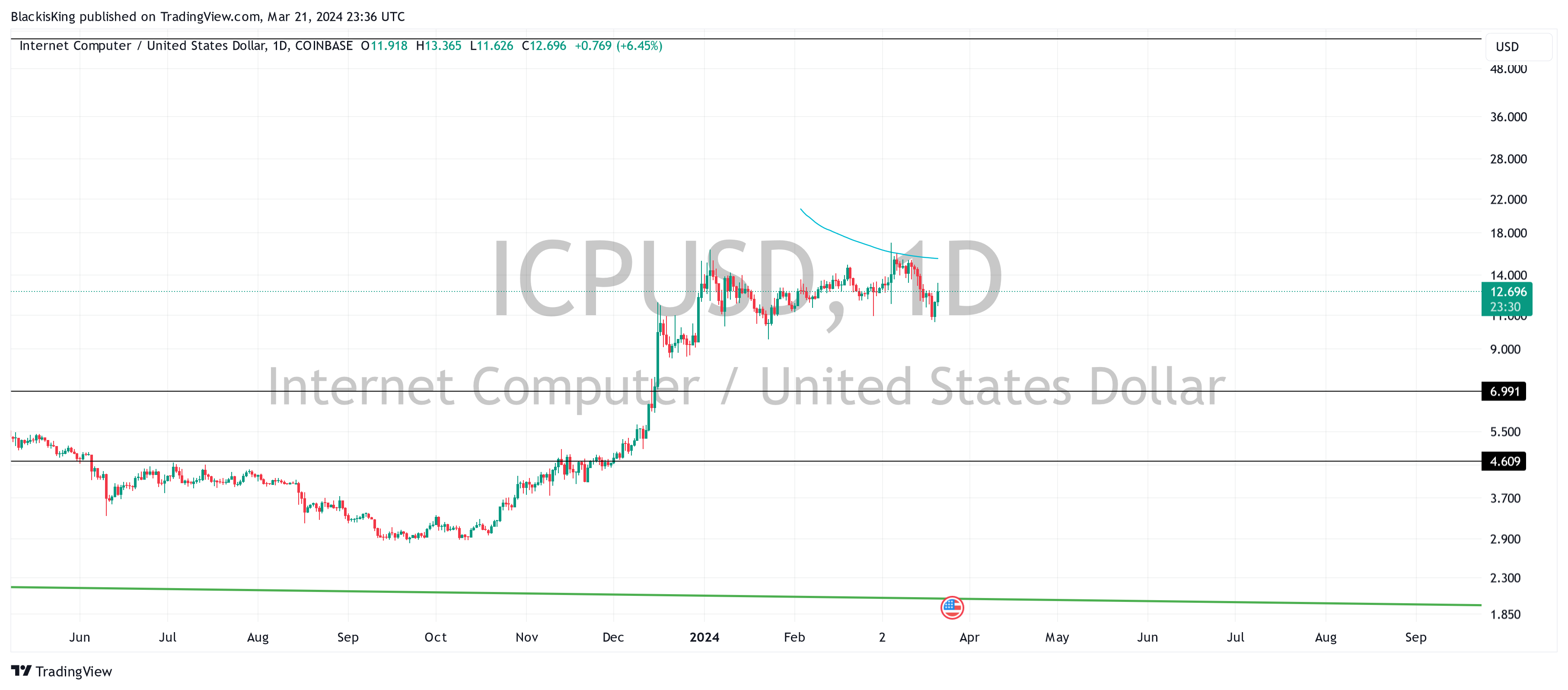 COINBASE:ICPUSD Chart Image by BlackisKing