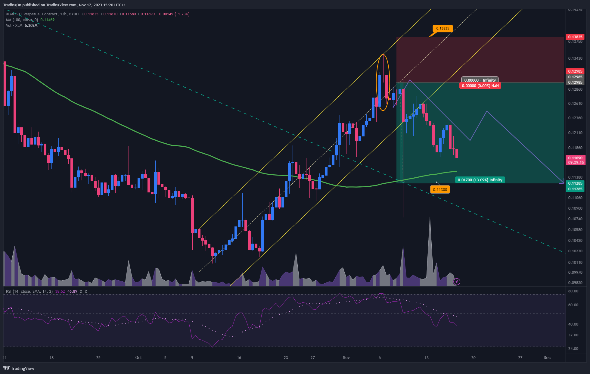 BYBIT:XLMUSDT.P Chart Image by TradingOn