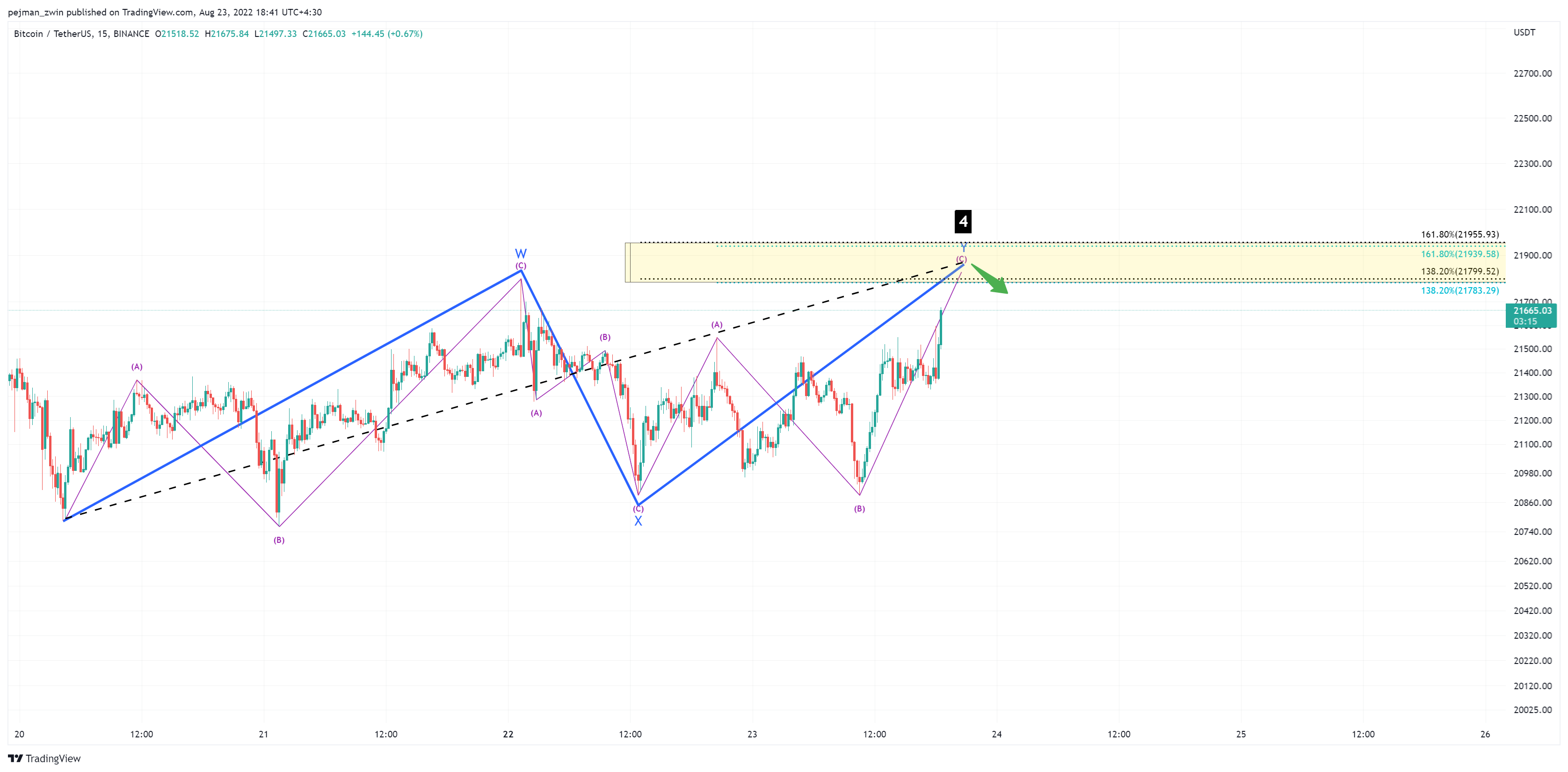 BINANCE:BTCUSDT Chart Image by pejman_zwin