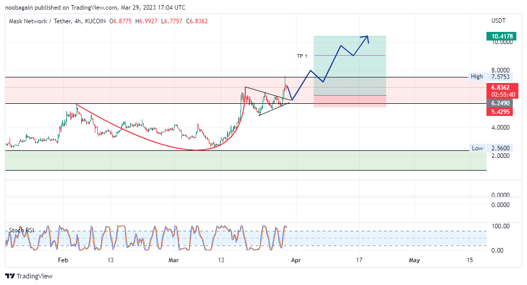 KUCOIN:MASKUSDT Chart Image by crypto_gambler_