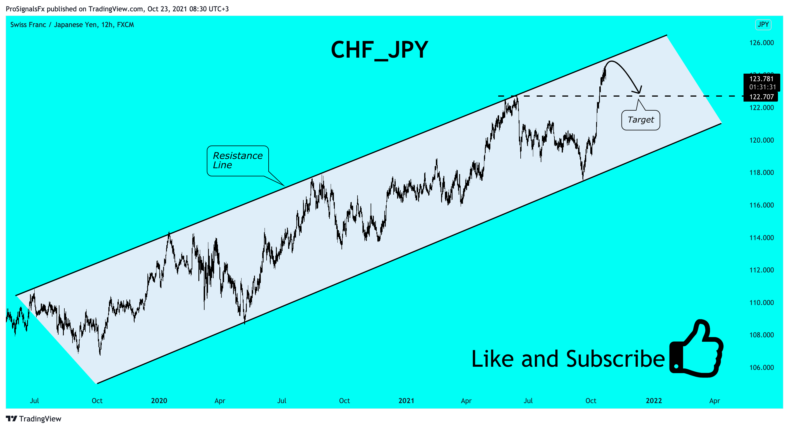  Chart Image by ProSignalsFx