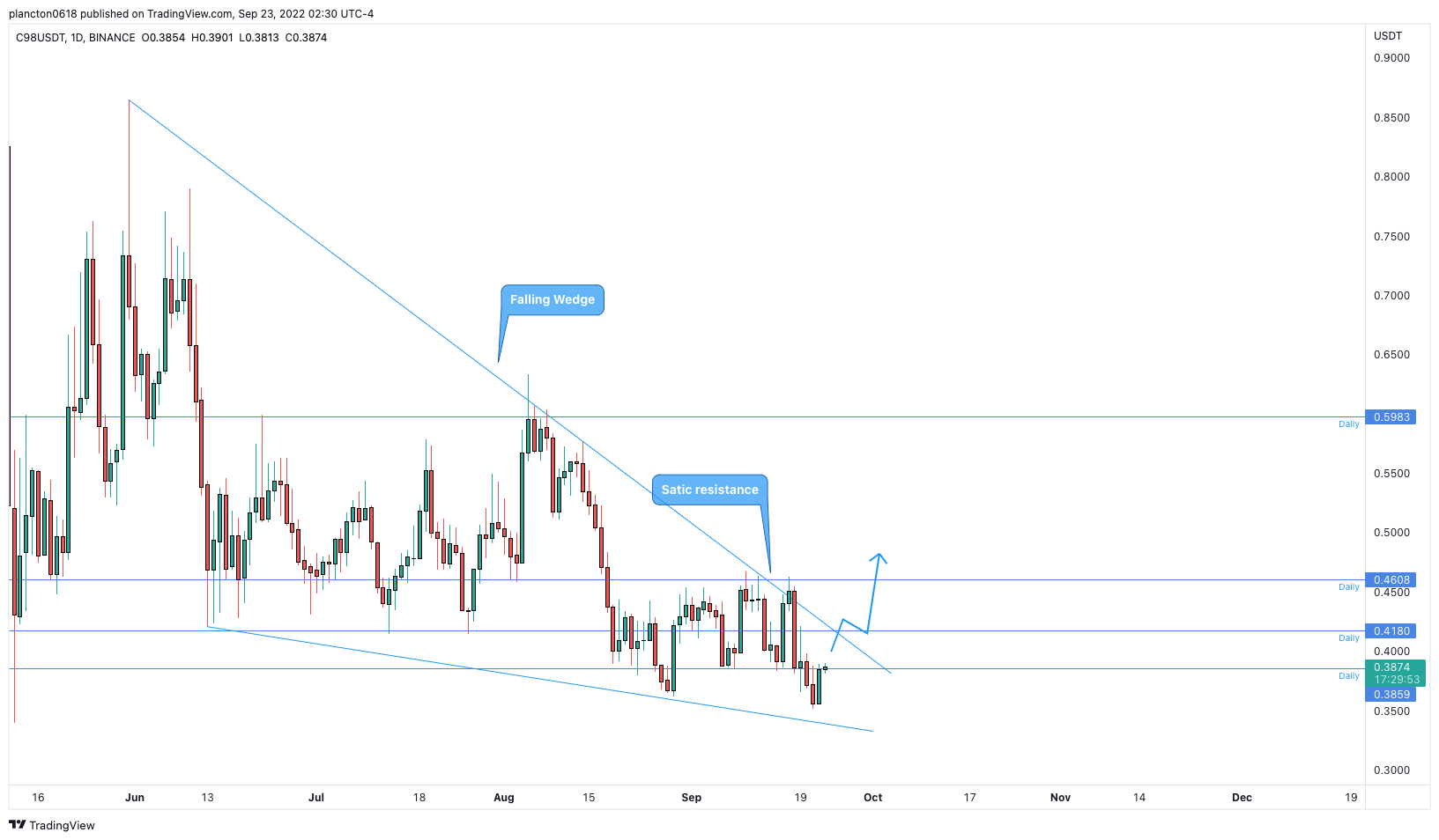 BINANCE:C98USDT Chart Image by InkyGrip