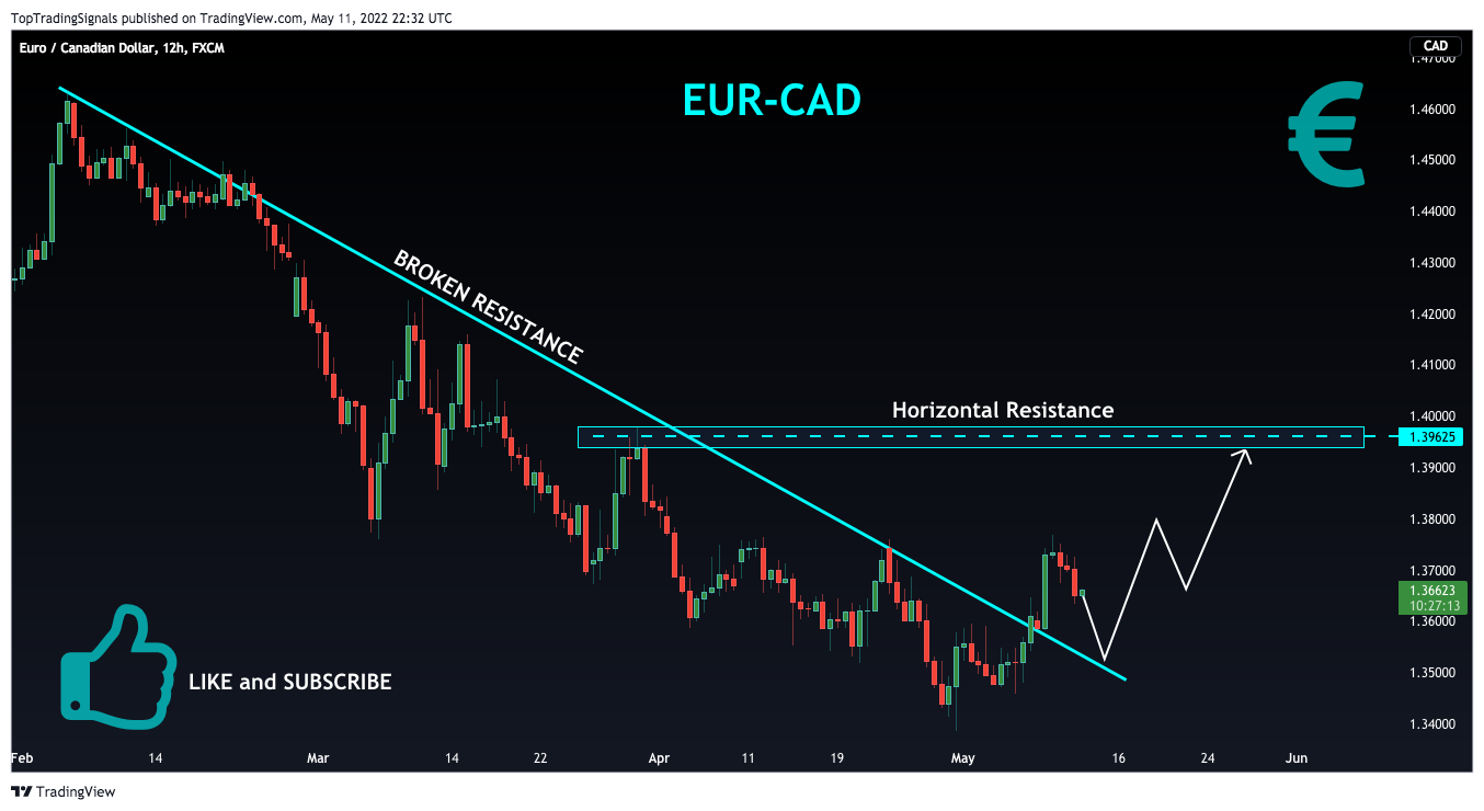 FX:EURCAD Chart Image by TopTradingSignals