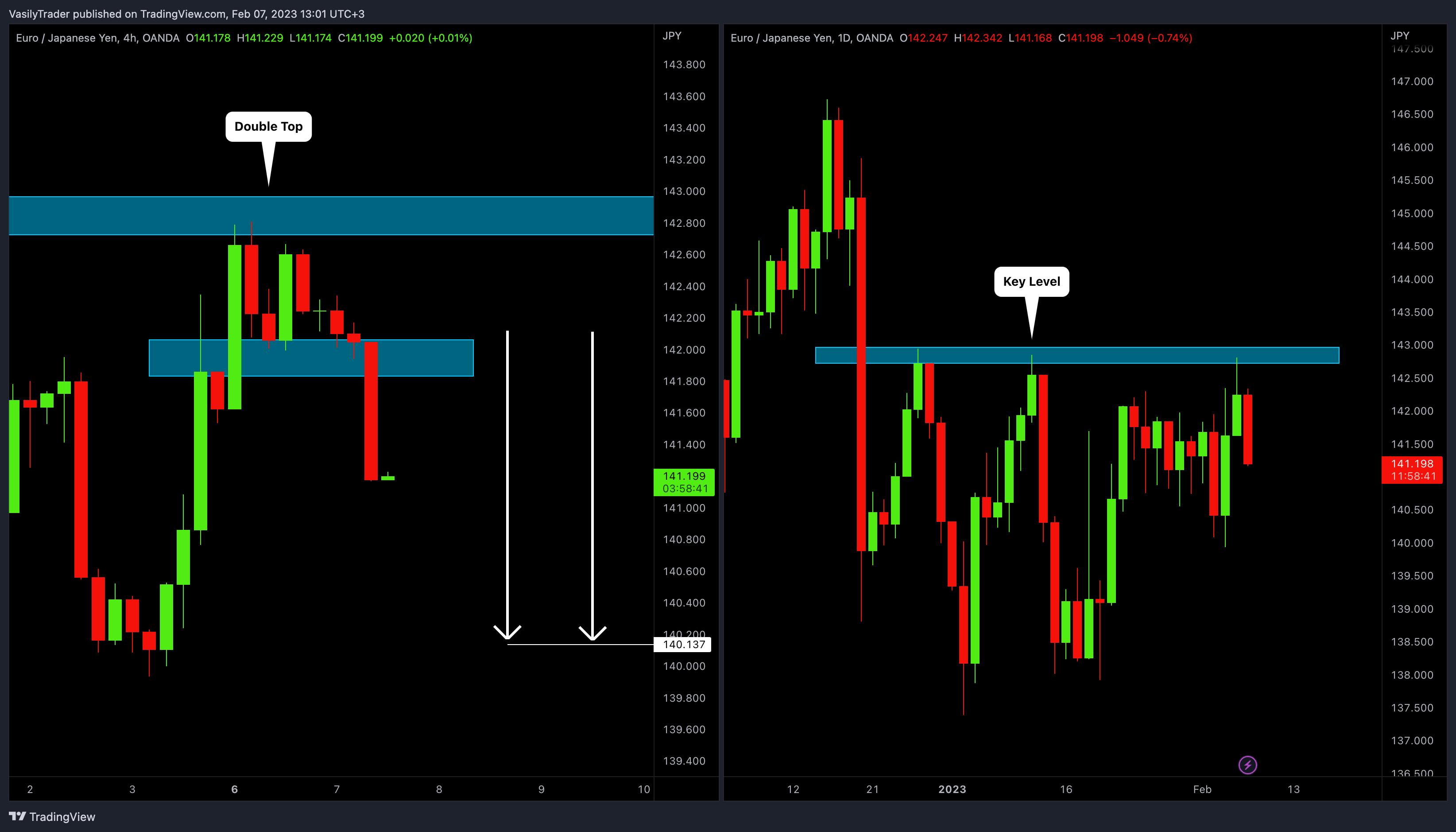 OANDA:EURJPY Chart Image by VasilyTrader
