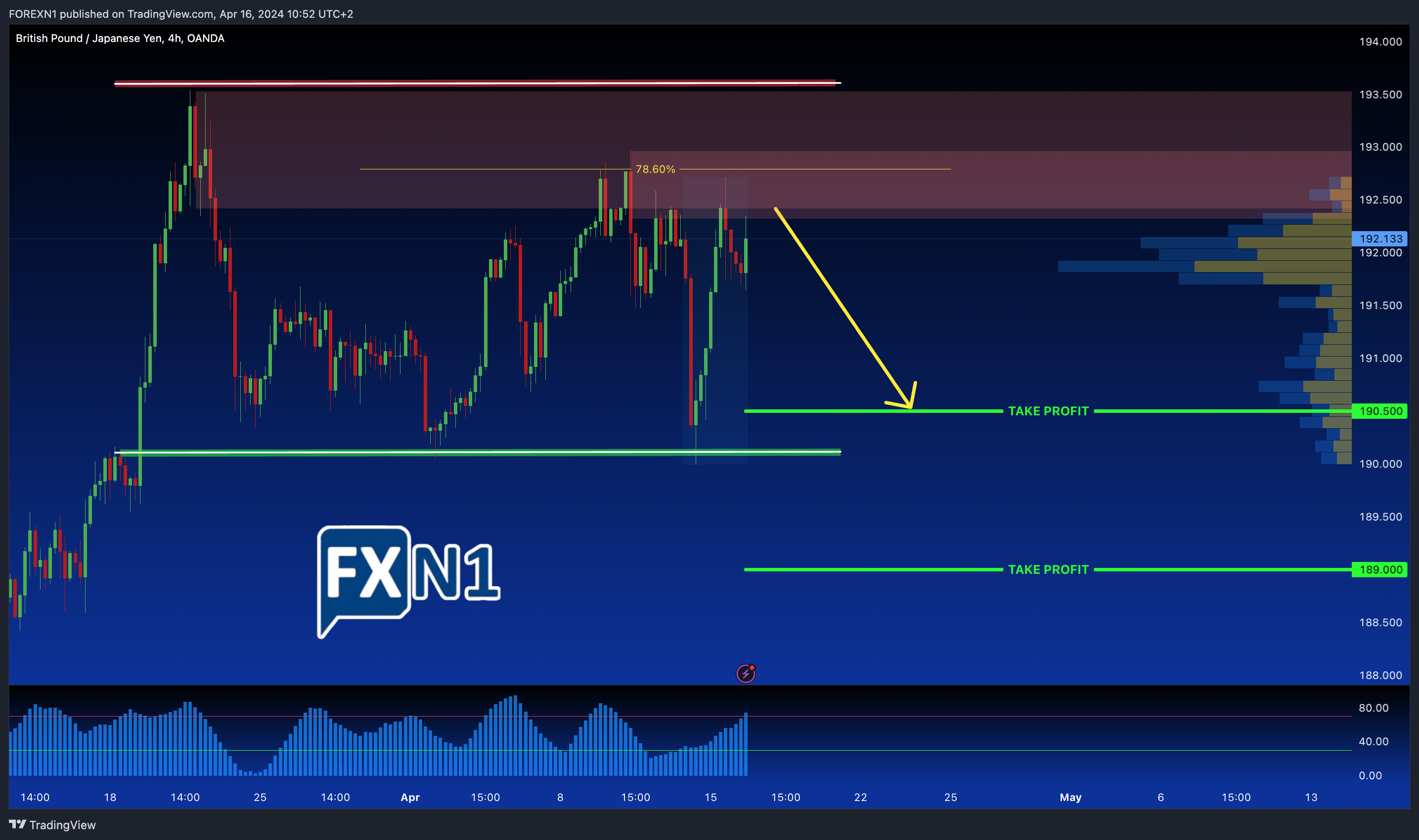 OANDA:GBPJPY Chart Image by FOREXN1