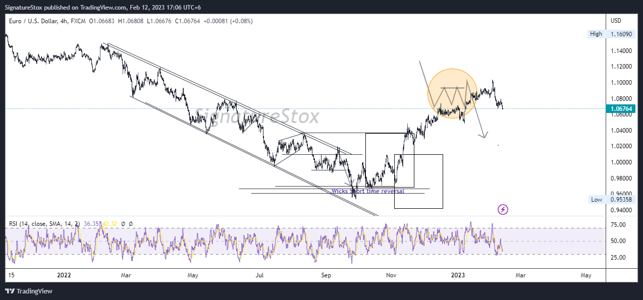 FX:EURUSD Chart Image by SignatureStox