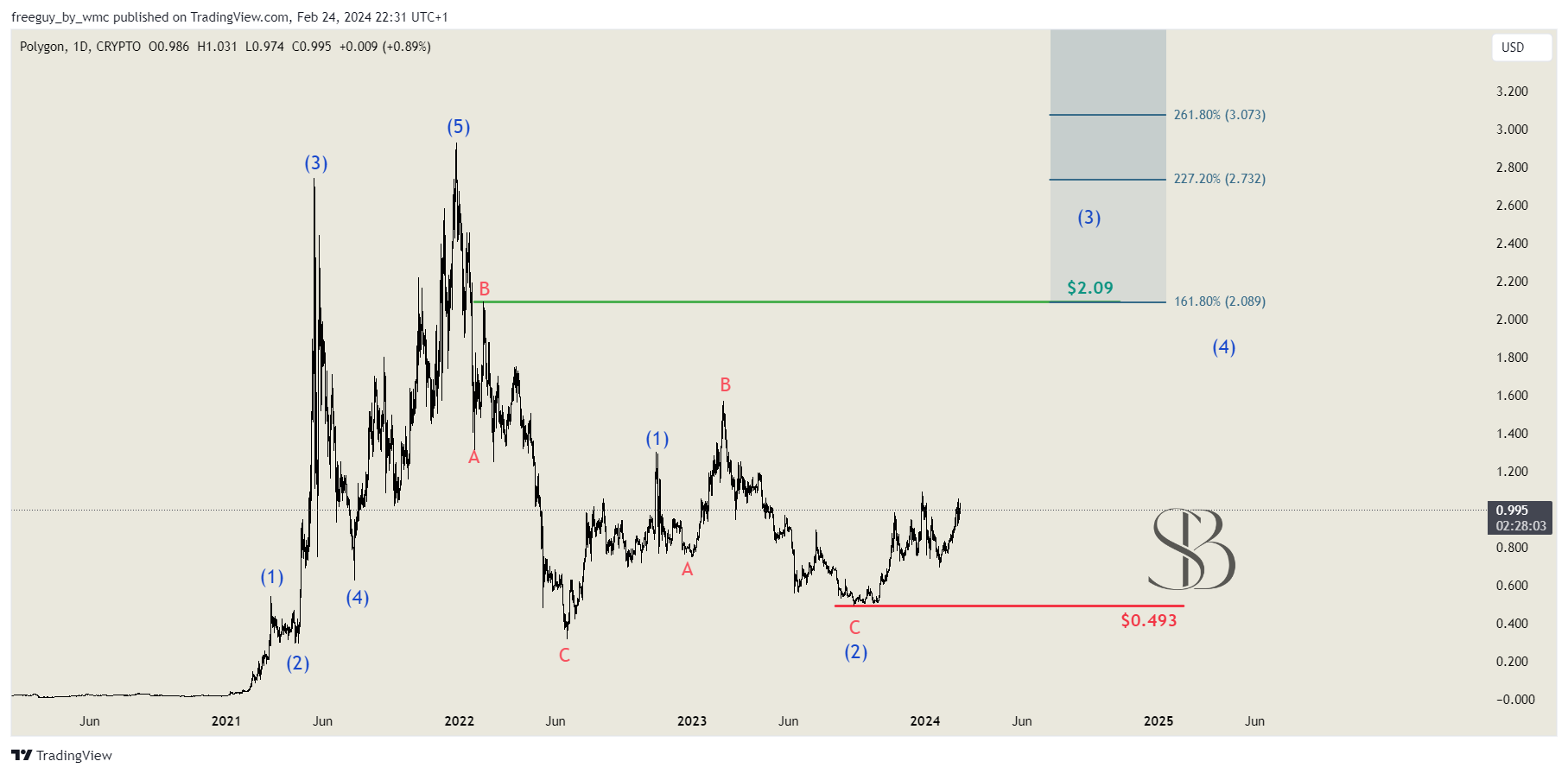 CRYPTO:MATICUSD Chart Image by freeguy_by_wmc