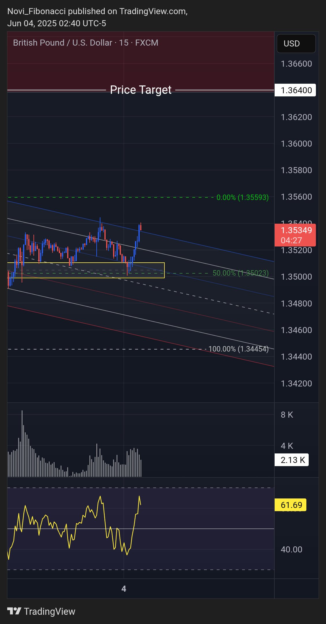 FX:GBPUSD Chart Image by Novi_Fibonacci