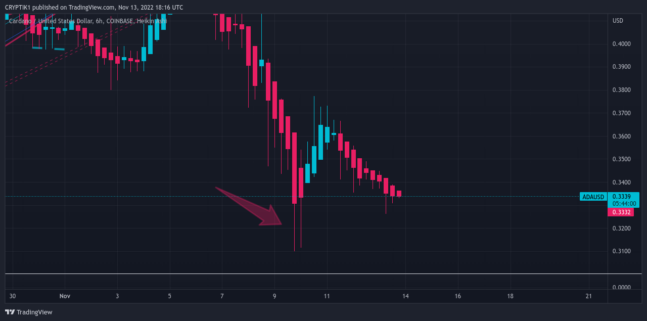 COINBASE:ADAUSD Chart Image by CRYPTIK1