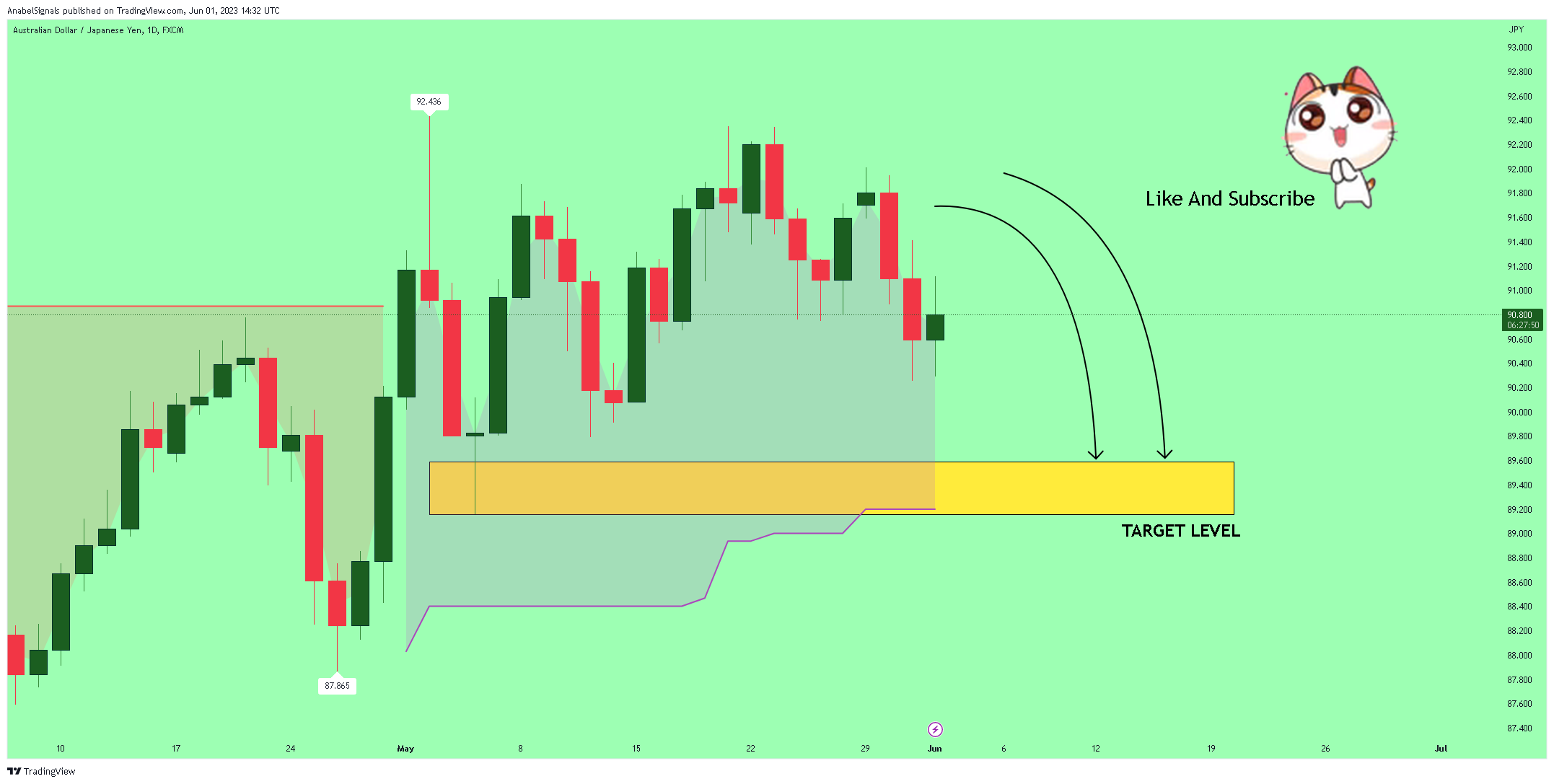 FX:AUDJPY Chart Image by AnabelSignals