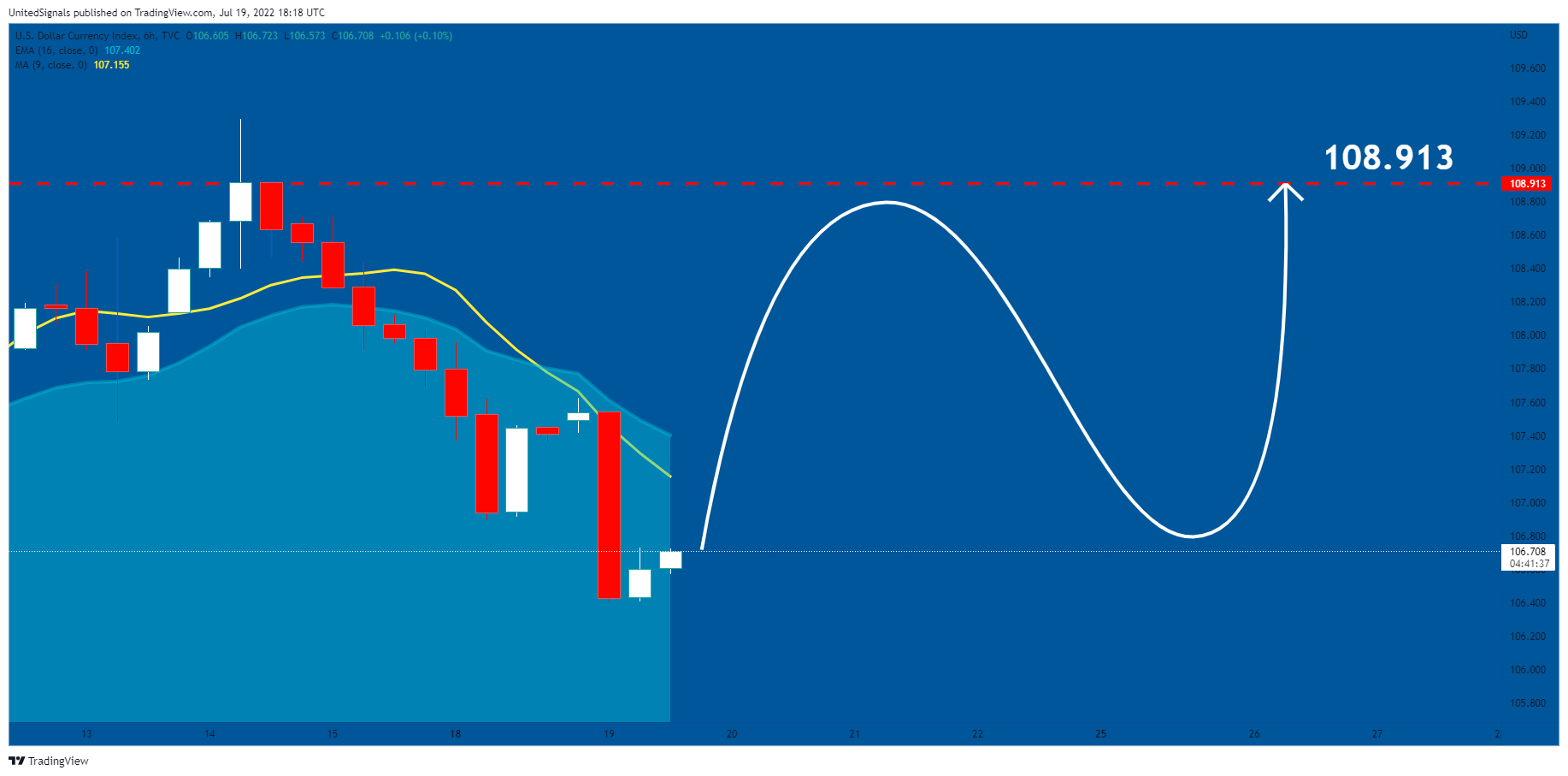TVC:DXY Chart Image by UnitedSignals