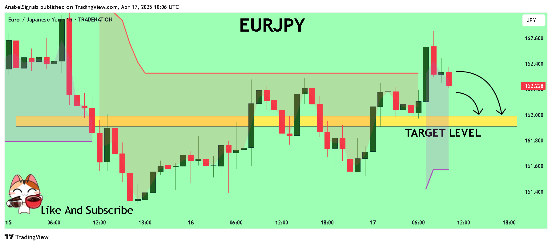 TRADENATION:EURJPY Chart Image by AnabelSignals