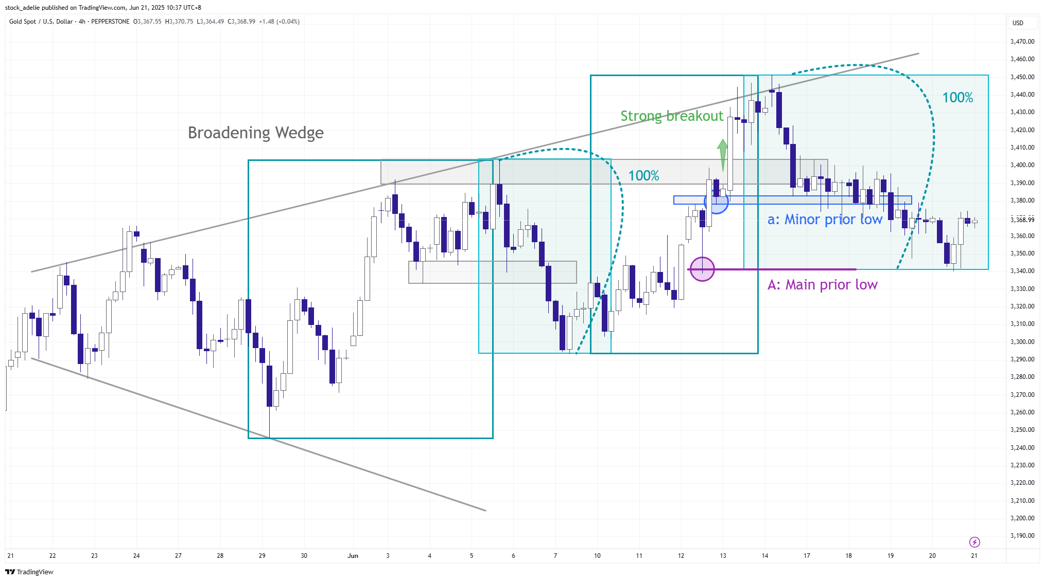 PEPPERSTONE:XAUUSD Chart Image by stock_adelie
