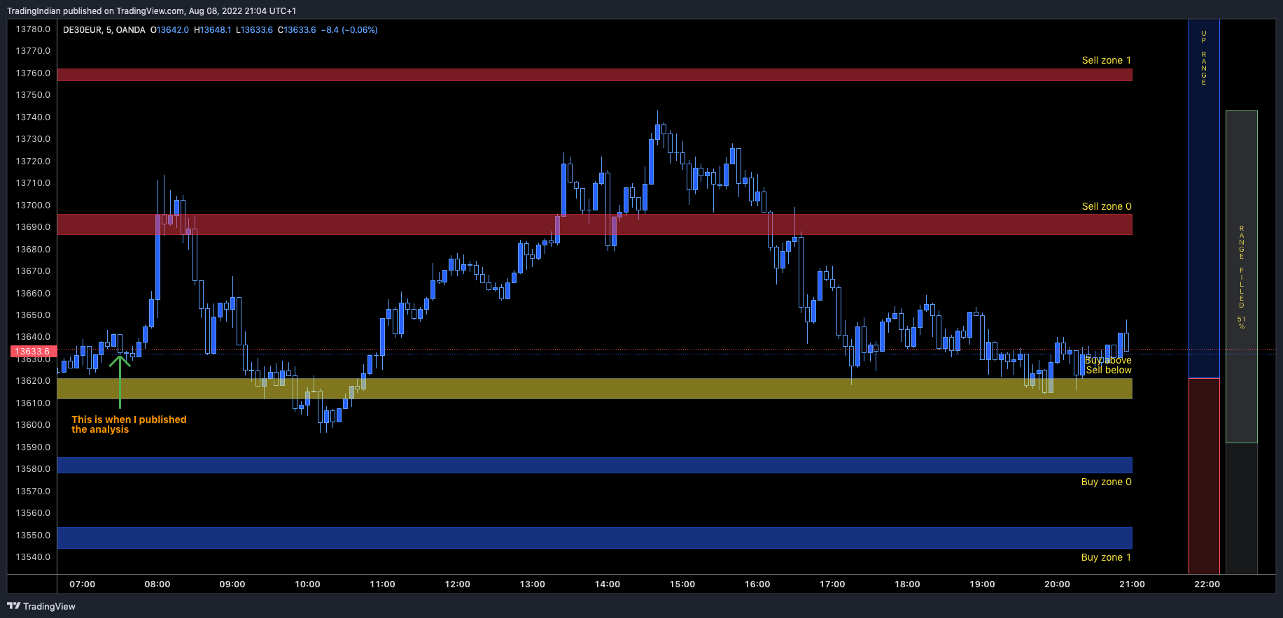 OANDA:DE30EUR Chart Image by TradingIndian