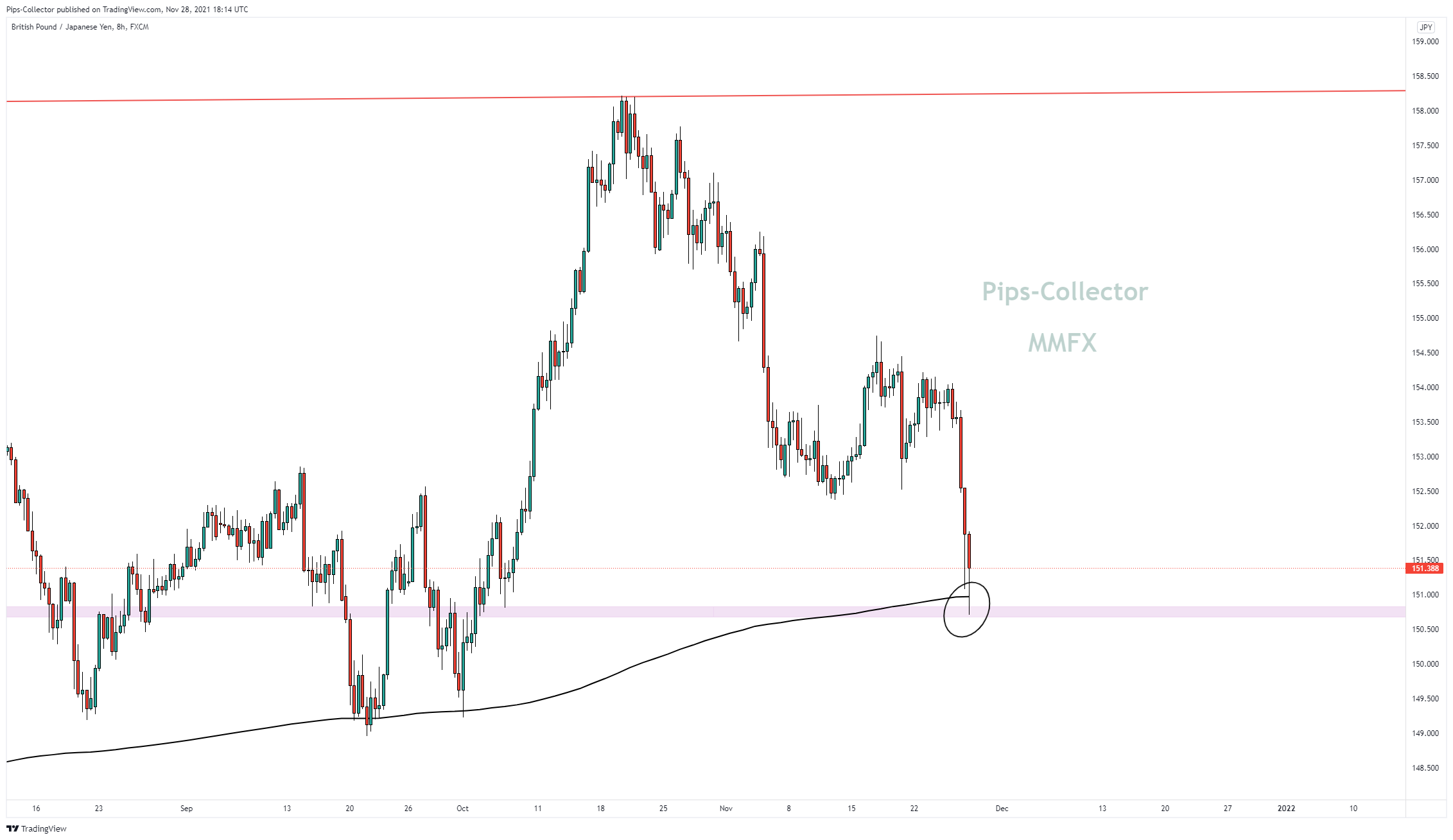 FX:GBPJPY Chart Image by Pips-Collector