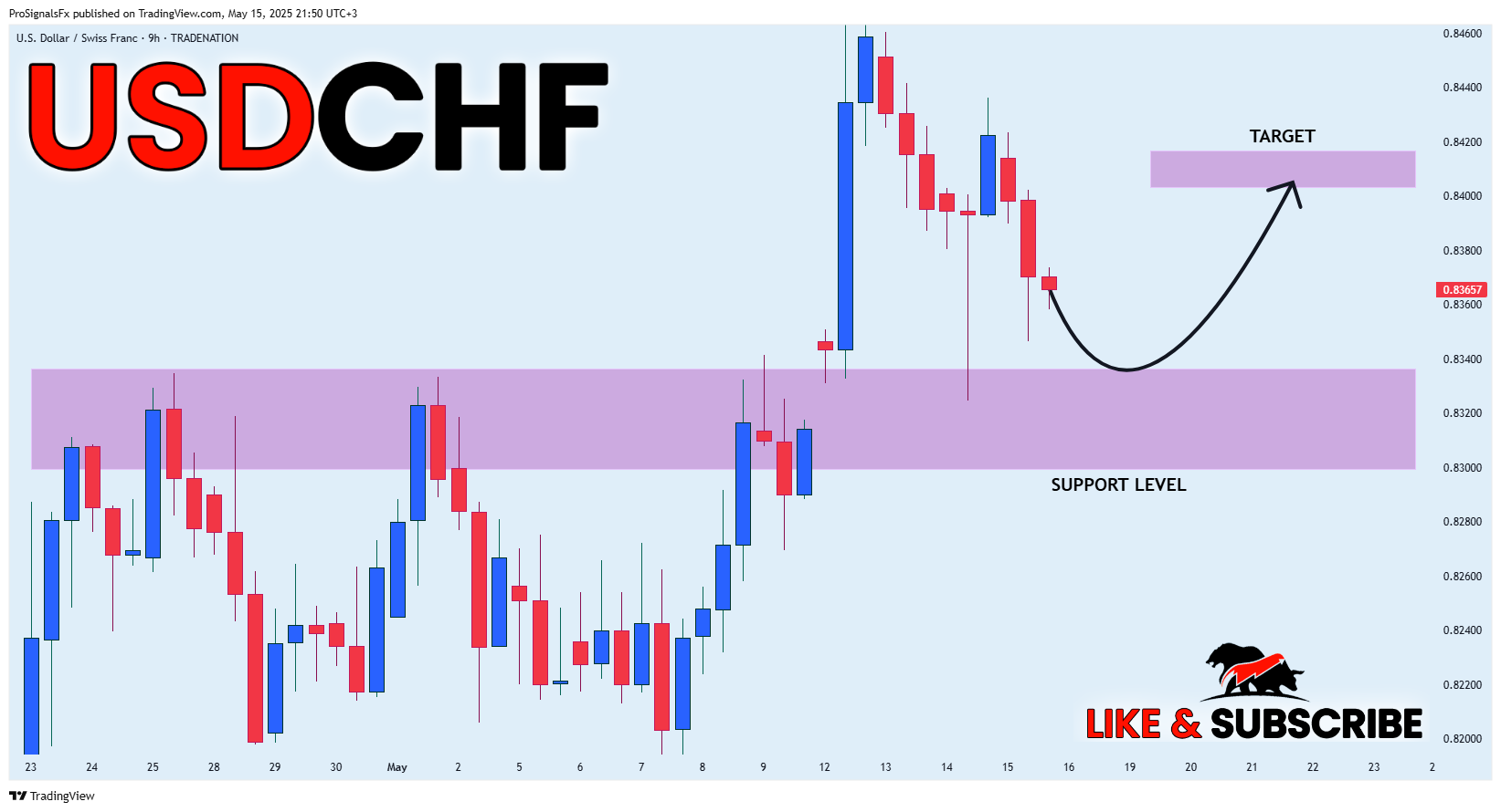 TRADENATION:USDCHF Chart Image by ProSignalsFx