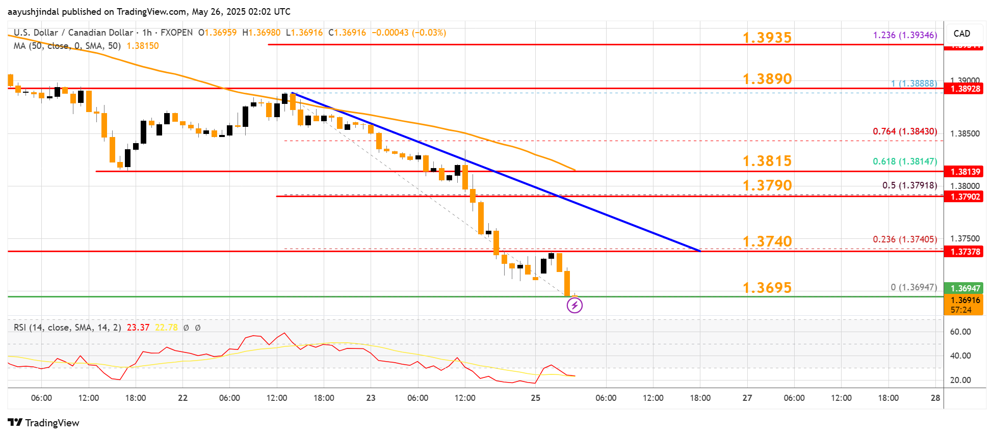 FXOPEN:USDCAD Chart Image by aayushjindal