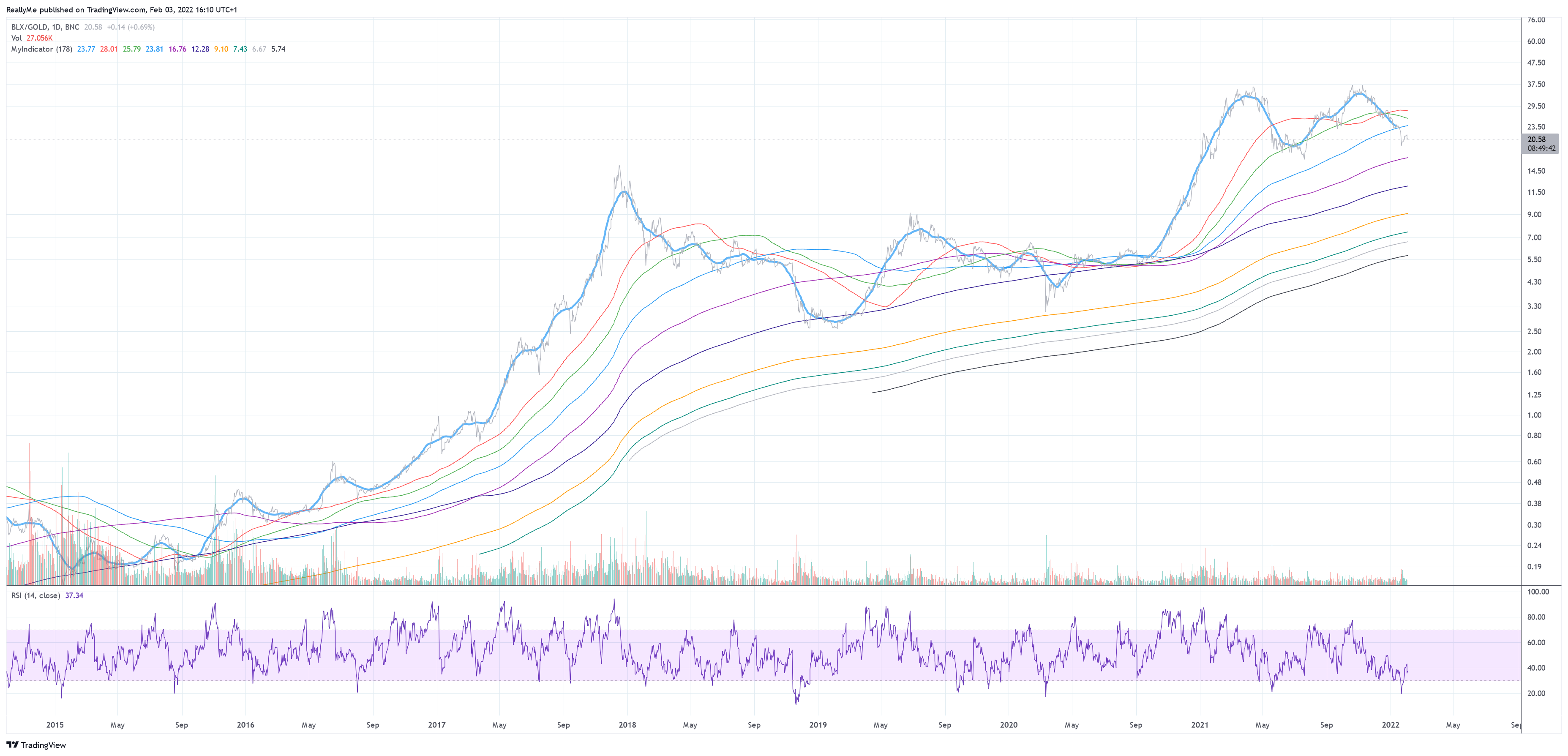 BNC:BLX/TVC:GOLD Chart Image by ReallyMe