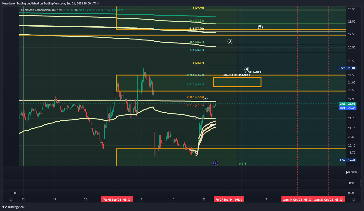BATS:GME Chart Image by Heartbeat_Trading