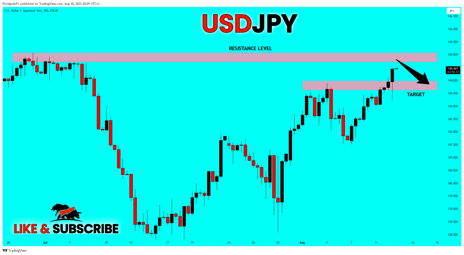 FX:USDJPY Chart Image by ProSignalsFx