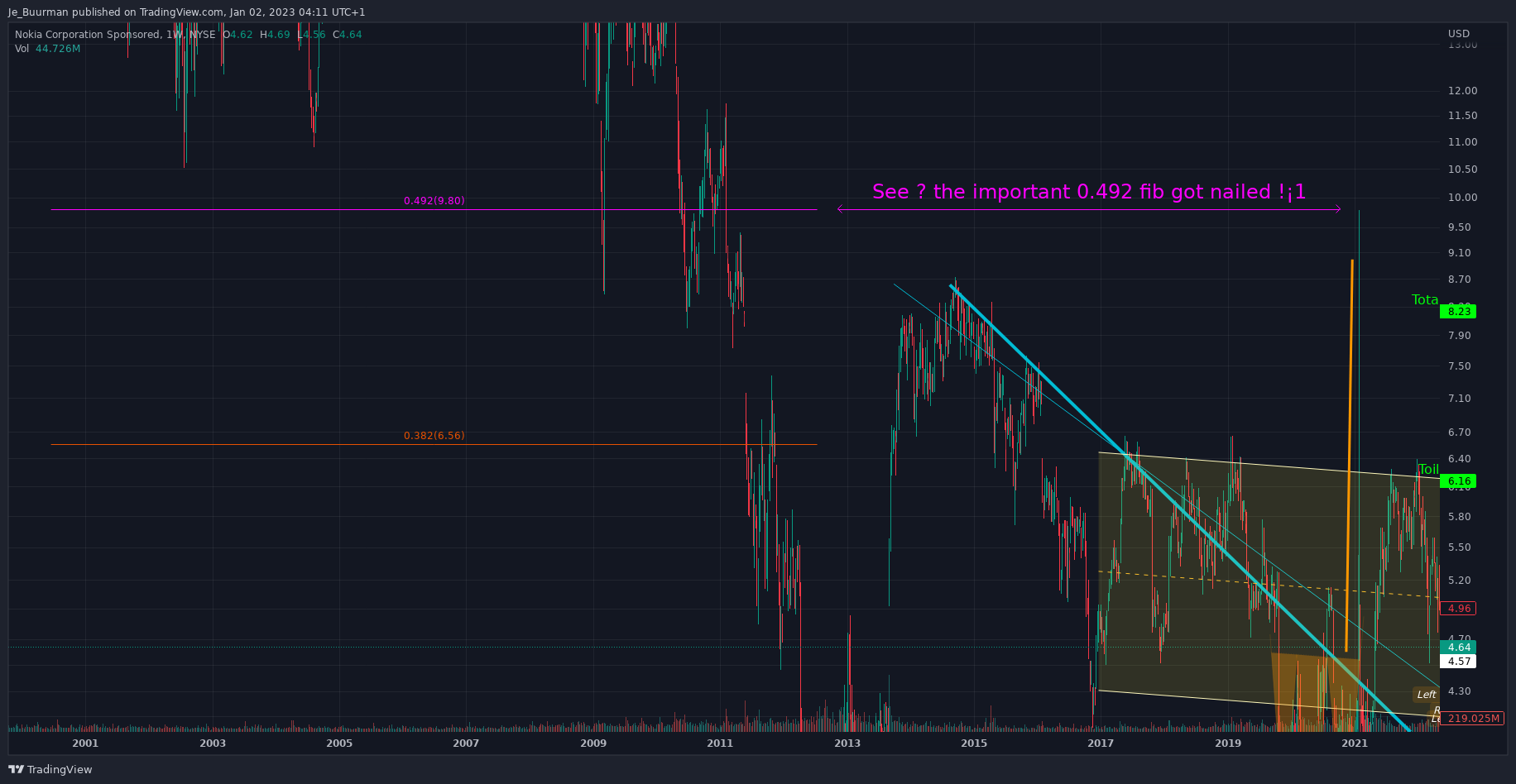 NYSE:NOK Chart Image by Je_Buurman