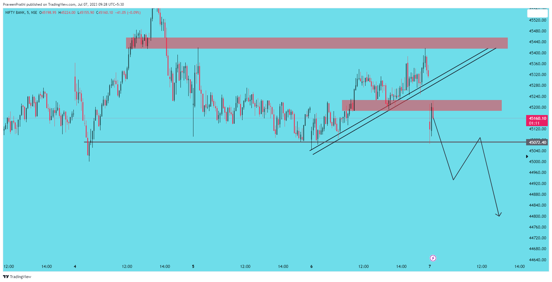 NSE:BANKNIFTY Chart Image by IIT-Trader