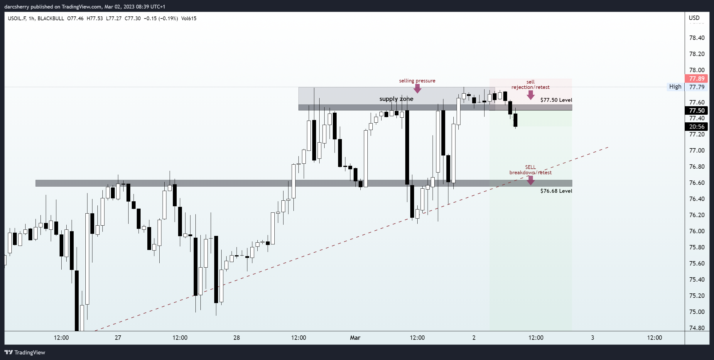 BLACKBULL:USOIL.F Chart Image by darcsherry
