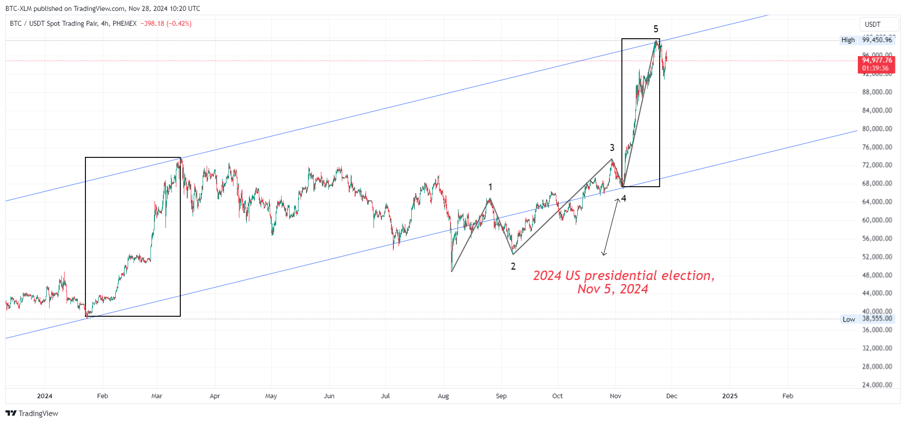 PHEMEX:BTCUSDT Chart Image by BTC-XLM