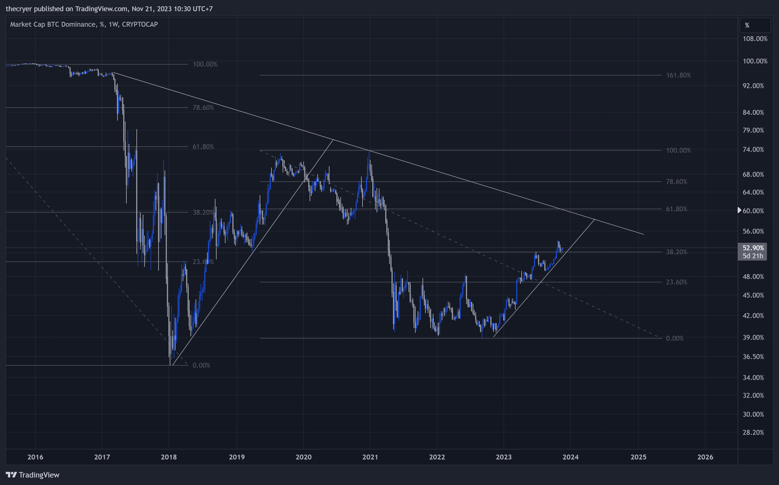 CRYPTOCAP:BTC.D Chart Image by thecryer