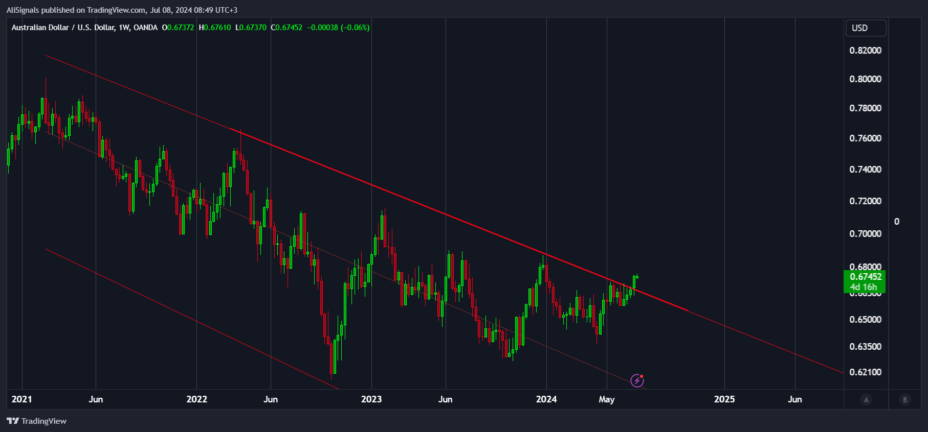 OANDA:AUDUSD Chart Image by AliSignals