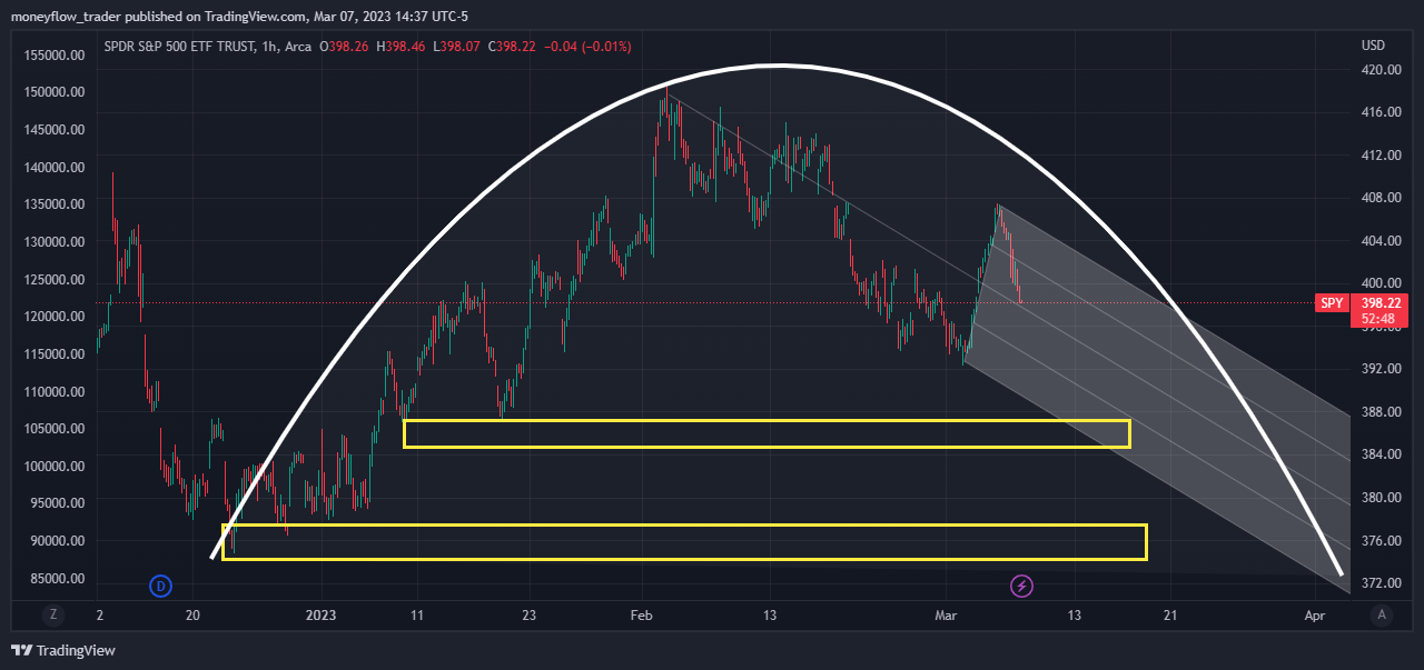 AMEX:SPY Chart Image by moneyflow_trader