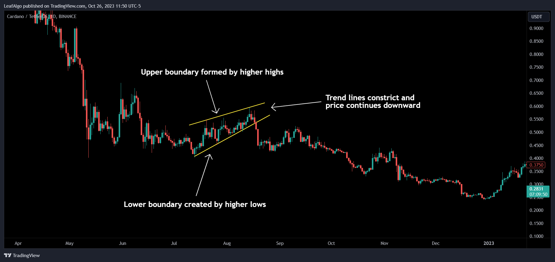 BINANCE:ADAUSDT Chart Image by LeafAlgo