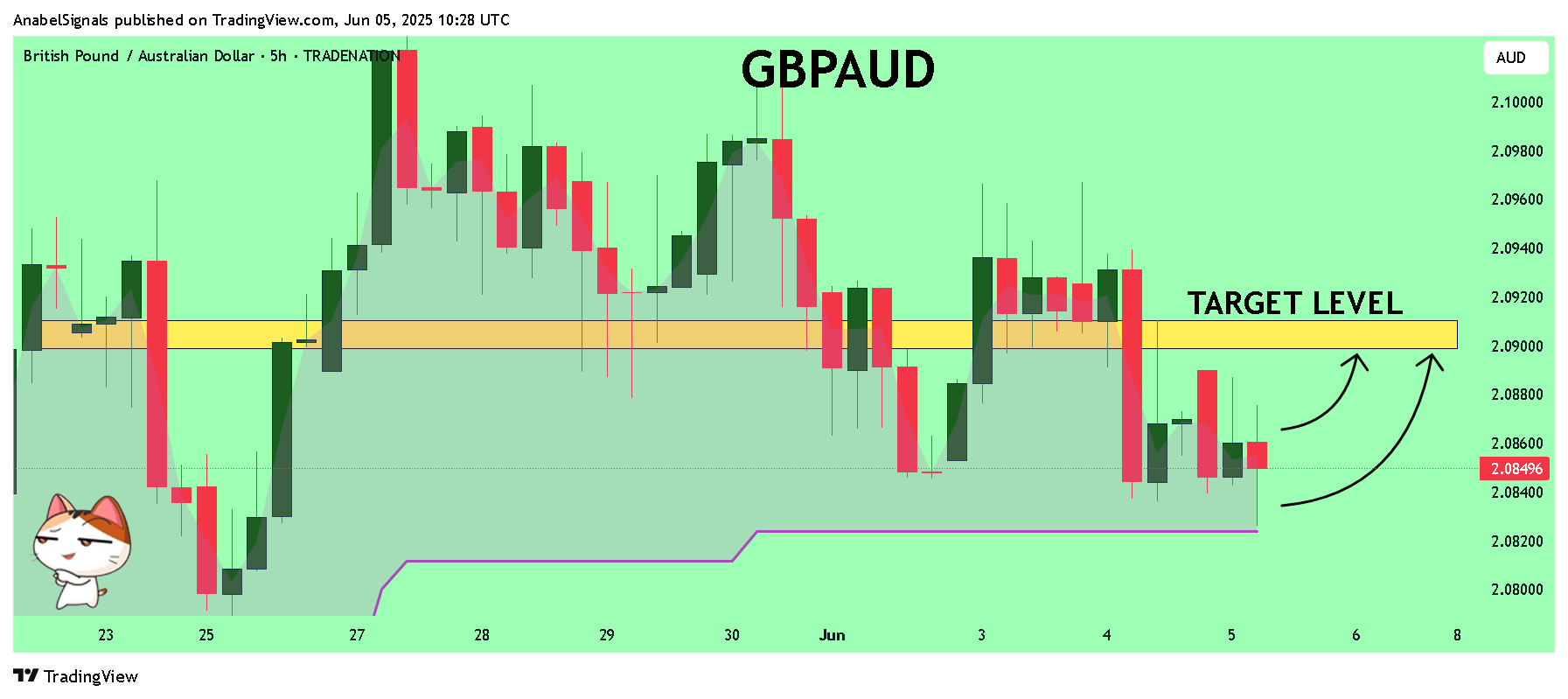 TRADENATION:GBPAUD Chart Image by AnabelSignals