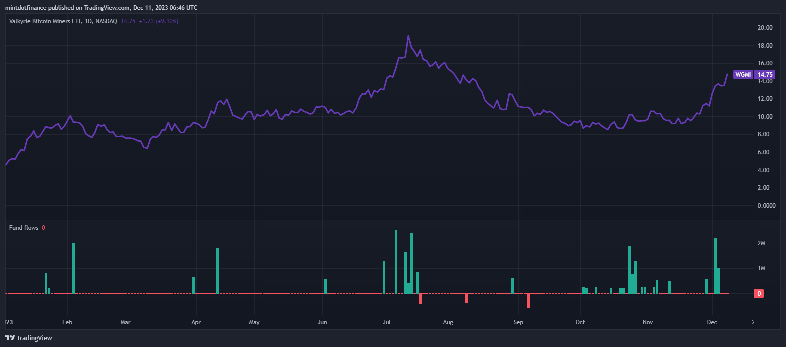 BATS:WGMI Chart Image by mintdotfinance
