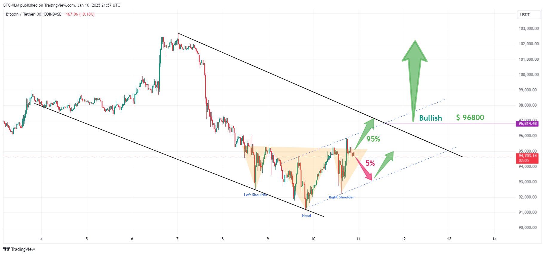 COINBASE:BTCUSDT Chart Image by BTC-XLM